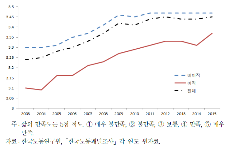 비이직자와 이직자의 삶의 만족도 추이