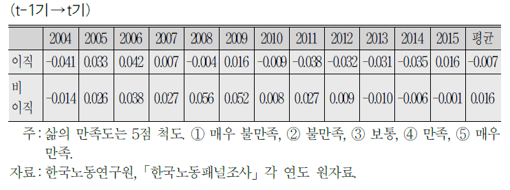 이직자의 이직 전후의 삶의 만족도 변화와 비이직자와의 비교