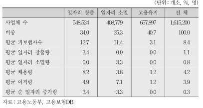 일자리 변동별 사업체 현황