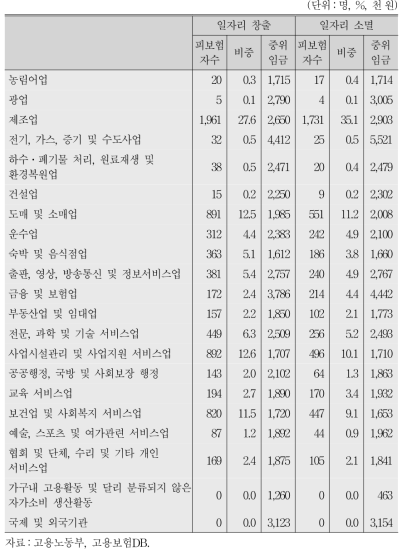 산업별 일자리 창출/소멸 현황