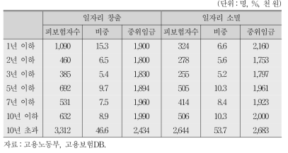 사업체 업력별 일자리 창출/소멸 현황