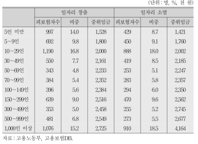 사업체 규모별 일자리 창출/소멸 현황