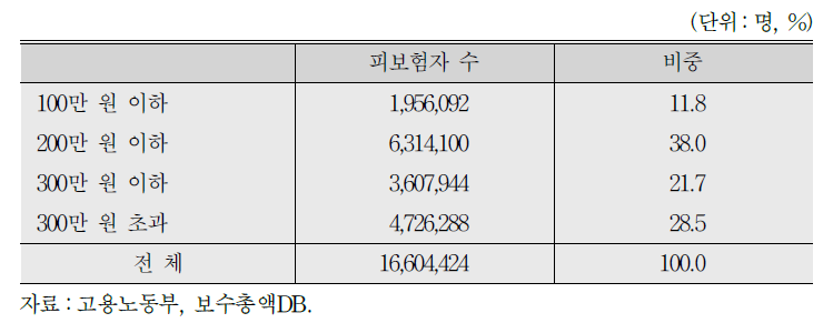 월평균 보수총액 현황