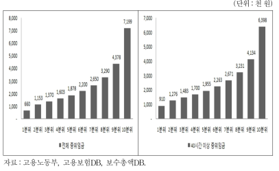 보수총액 10분위별 월평균 보수총액 분포 현황