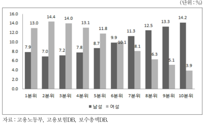 성별, 보수총액 기준 10분위별 월평균 보수총액 분포 현황