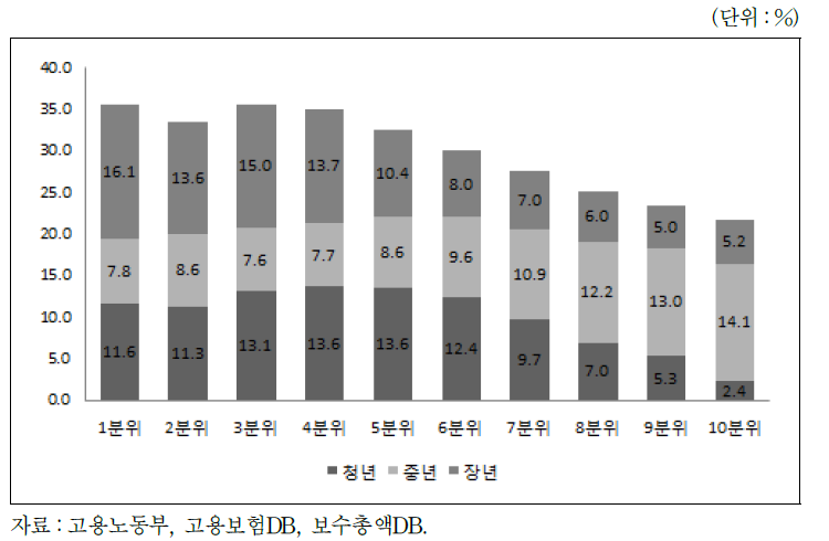 연령별, 보수총액 기준 10분위별 월평균 보수총액 분포 현황