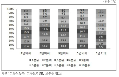 업력별, 보수 10분위별 피보험자 분포