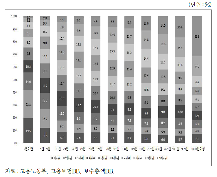 사업체 규모별, 보수 10분위별 피보험자 분포