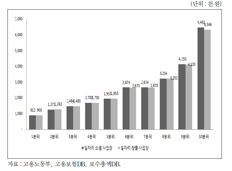 일자리 변동별, 10분위별 월평균 보수총액 분포 현황