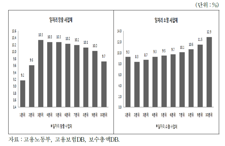 일자리 변동별, 10분위별 피보험자 분포