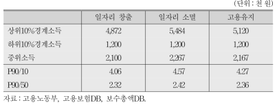 일자리 변동별 분위수 배율(P90/10, P90/50)