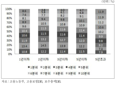 회사연령별, 일자리 창출 사업체 10분위별 피보험자 분포