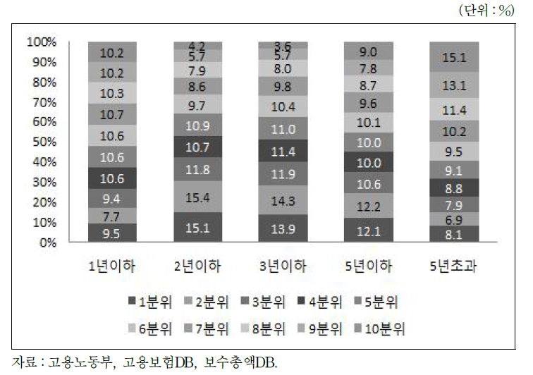 회사연령별, 일자리 소멸 사업체 10분위별 피보험자 분포