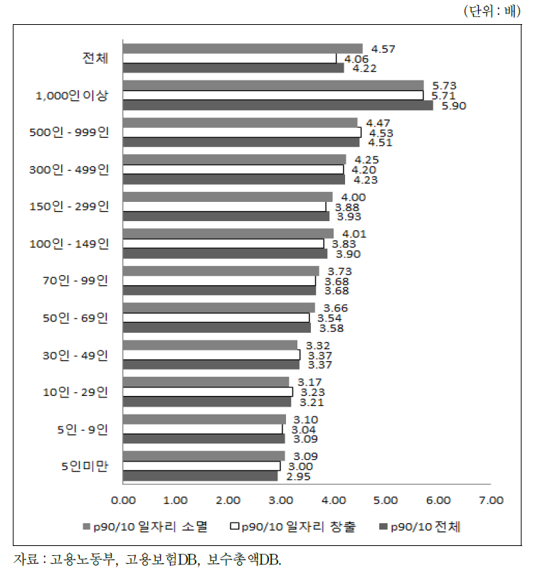 사업체 규모별 일자리 창출․소멸 보수기준 분위수 배율(P90/10)