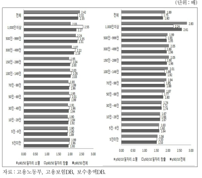 사업체 규모별 일자리 창출․소멸 보수기준 분위수 배율(P90/50, P50/10)