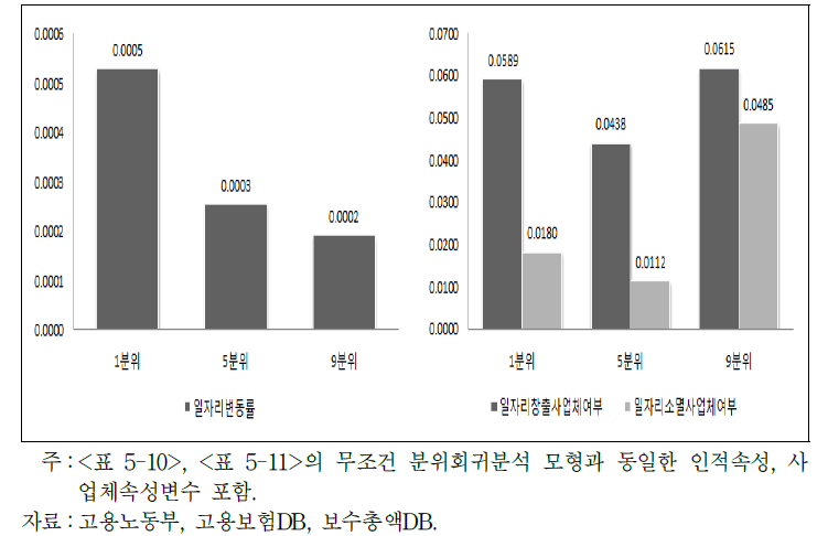 일자리 변동이 임금분포에 미치는 효과분석(무조건 분위회귀분석)