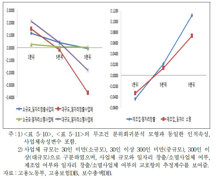 사업체 속성별 일자리 변동이 임금분포에 미치는 효과분석 (무조건 분위회귀분석)