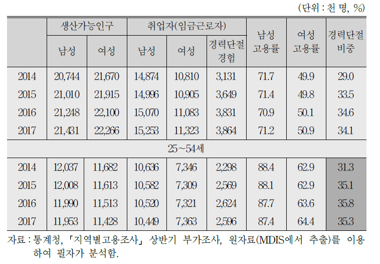 성별 생산가능인구, 취업자, 여성의 경력단절 경험