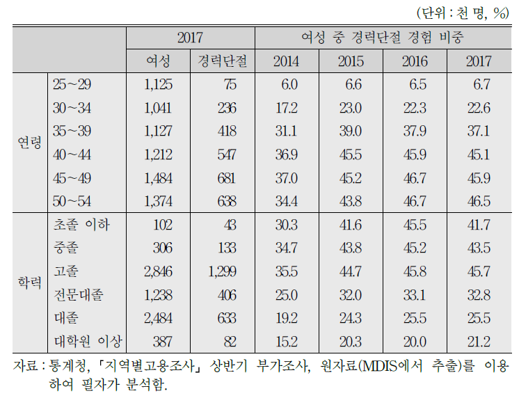 여성의 연령별․학력별 경력단절 경험 비중