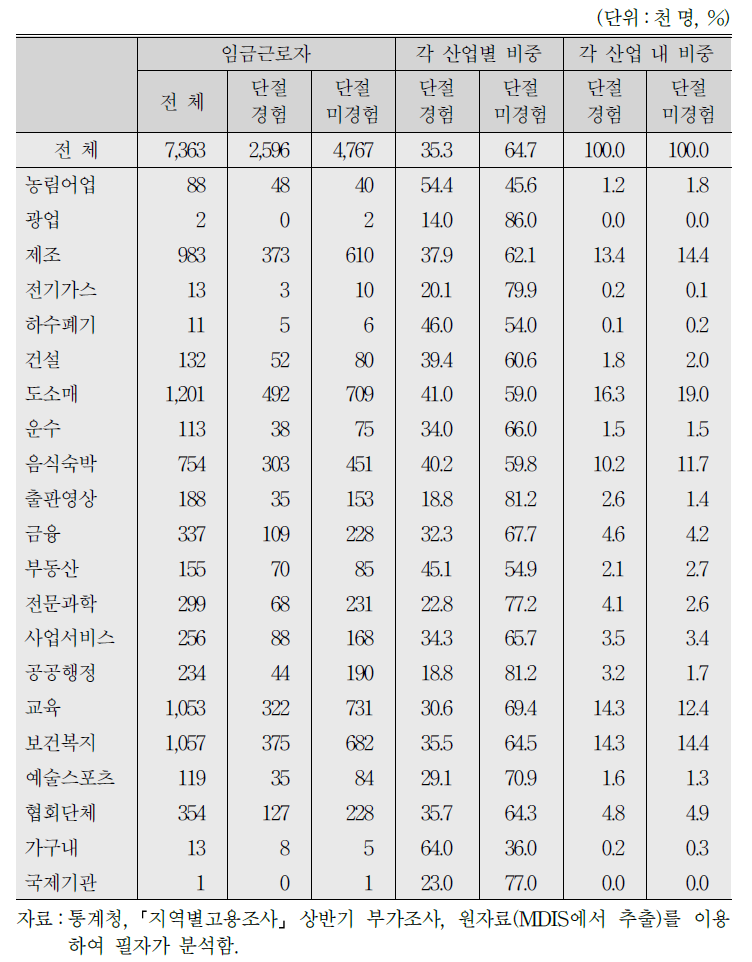 25∼54세 여성의 산업별 임금근로자 및 경력단절 경험(2017년 상반기)