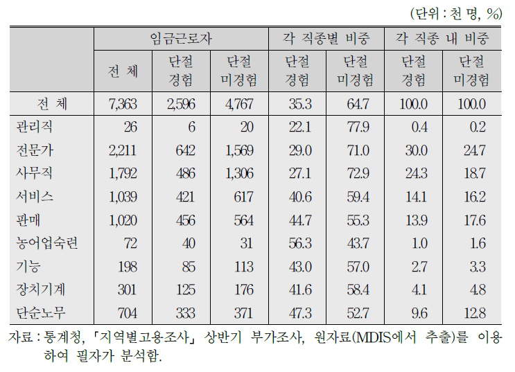 25∼54세 여성의 직종별 취업자 및 경력단절 경험(2017년 상반기)