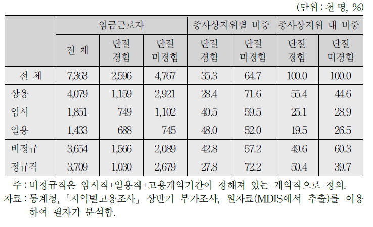 25∼54세 여성의 종사상지위별 임금근로자 및 경력단절 경험 (2017년 상반기)