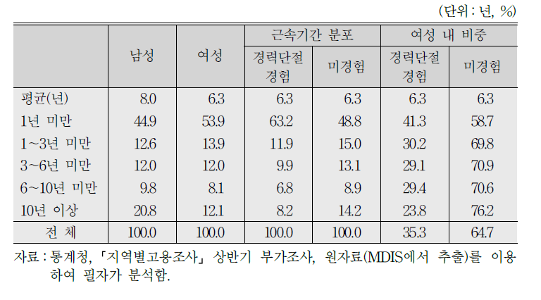 근속기간(2017년)