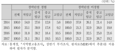 25∼54세 경력단절경험 여부에 따른 임금분포 추이