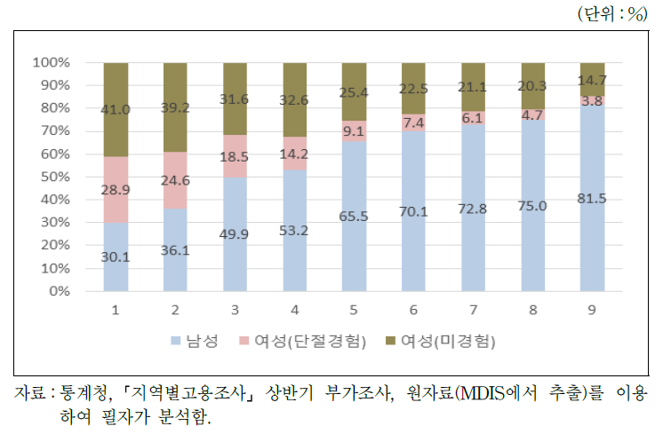 분위별 남성, 경력단절 미경험여성, 경력단절 경험여성 누적비중 (2017년)