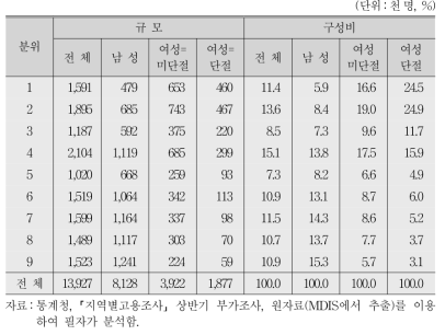 분위별 남성, 경력단절 미경험여성, 경력단절 경험여성 비중(2017년)