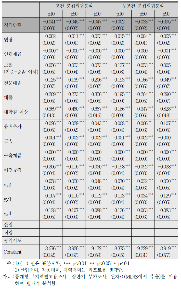 여성 노동시장의 분위별 조건 회귀분석과 분위별 무조건 회귀분석 결과