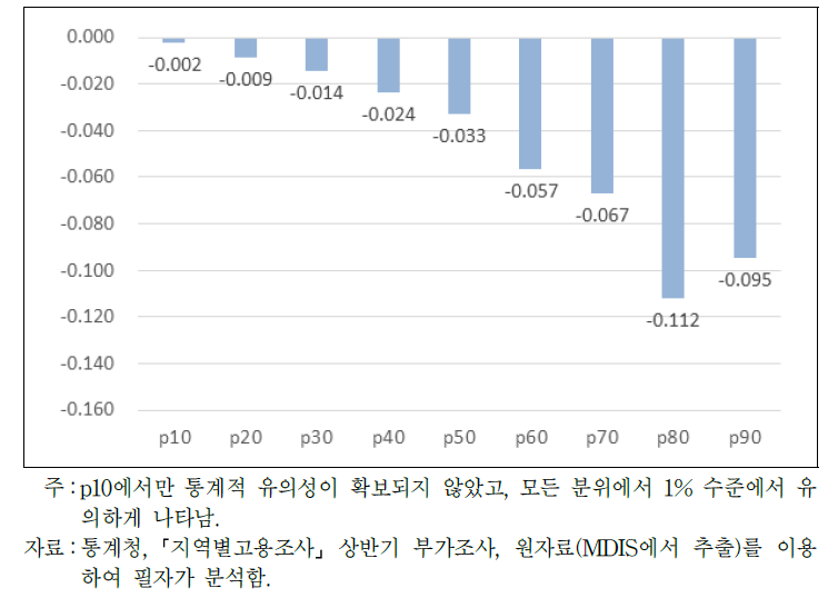 여성의 경력단절이 여성 내 임금분포에 미친 영향(무조건 분위회귀분석)