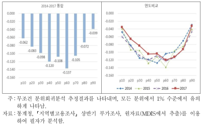 여성의 경력단절이 전체 노동시장 임금분포에 미친 영향