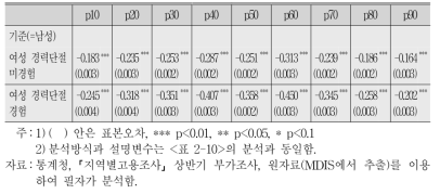 분위별 무조건 회귀분석 결과