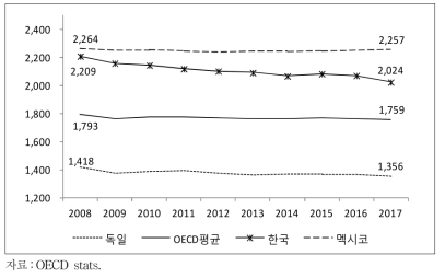 연간 근로시간 국제비교