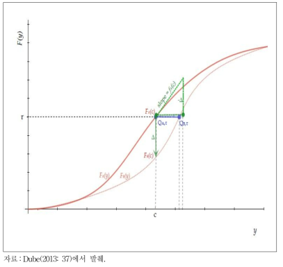 무조건부 분위 효과