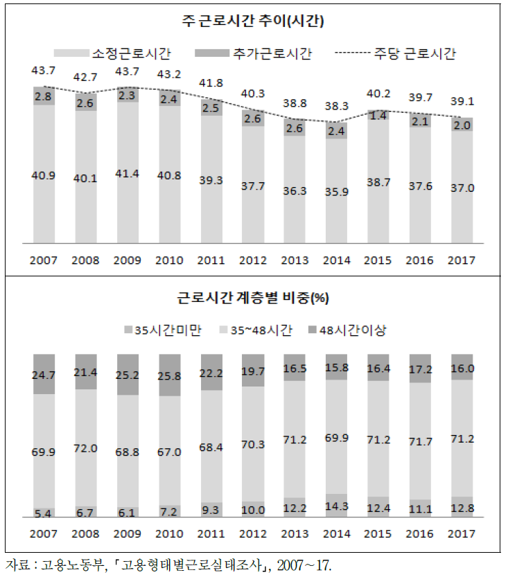 근로시간 추이(2007∼17년)