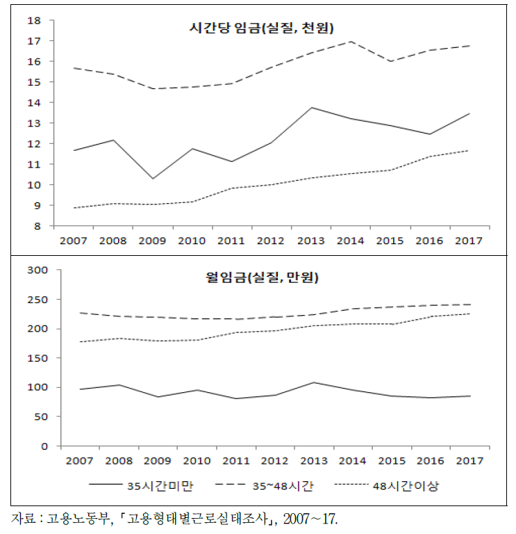 근로시간대별 실질 시간당 임금, 월임금 추이