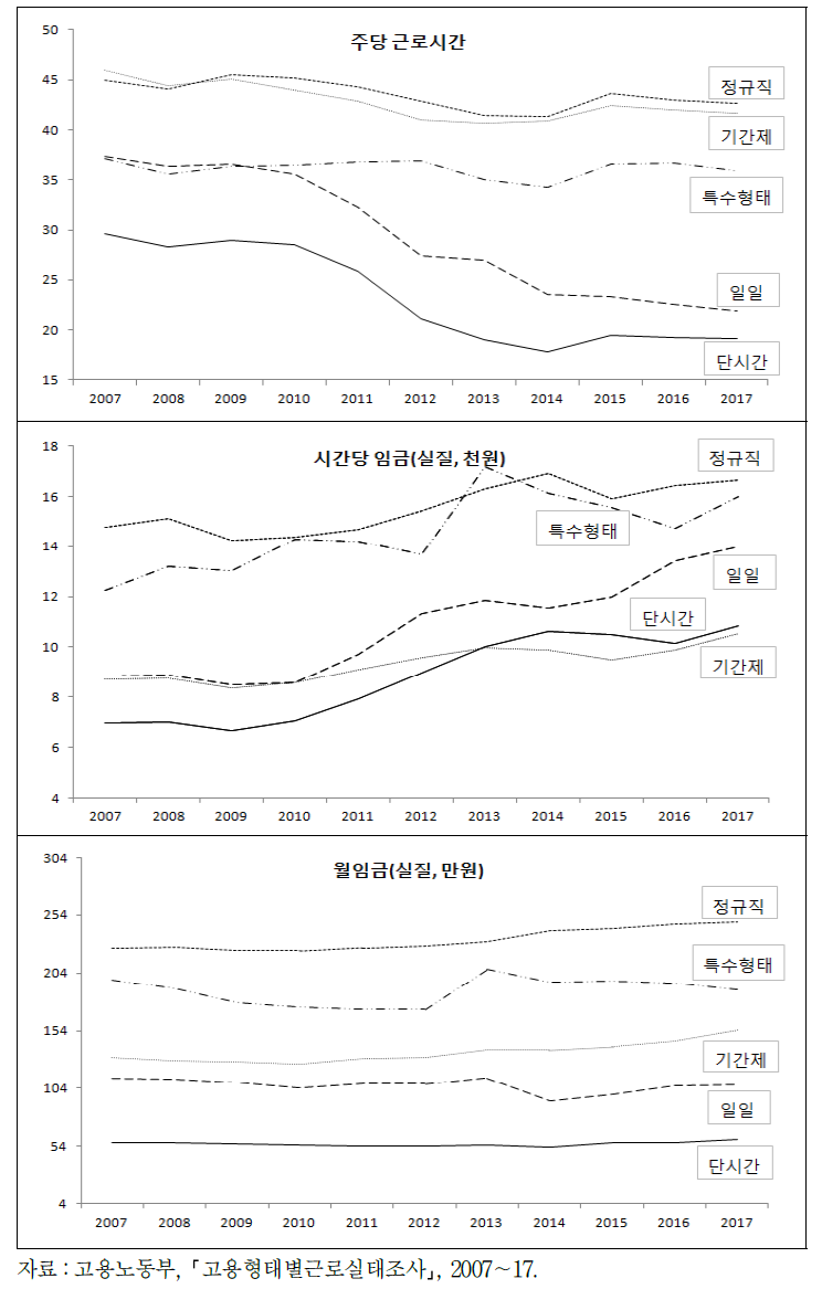 고용형태별 평균 주근로시간과 실질 시간당 임금, 월임금 추이