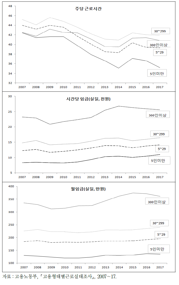 사업체규모별 평균 주근로시간과 실질 시간당 임금, 월임금 추이