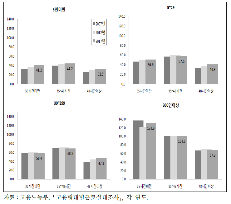 사업체규모별․근로시간유형별 300인 이상 표준근로시간 대비 시간당 임금 수준(2007, 2012, 2017년)