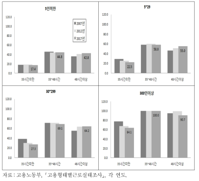 사업체규모별․근로시간유형별 300인 이상 표준근로시간 대비 월임금 수준(2007, 2012, 2017년)