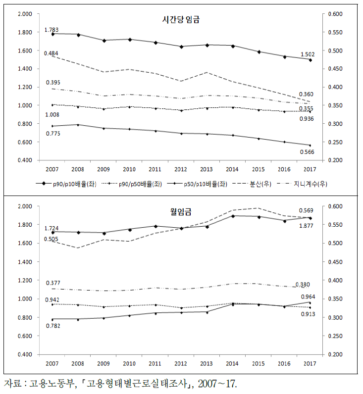 2007∼17년 시간당 임금, 월임금 분배지수 추이