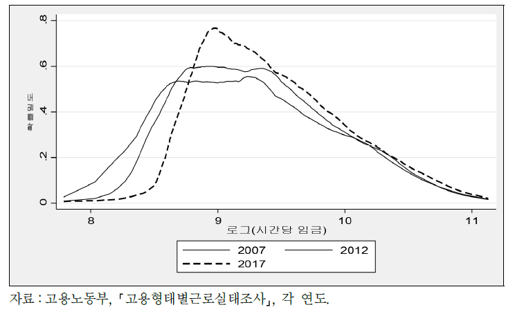 시간당 임금(로그, 실질) 분포 변화