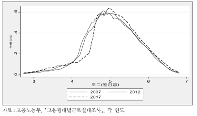 월임금(로그, 실질) 분포 변화