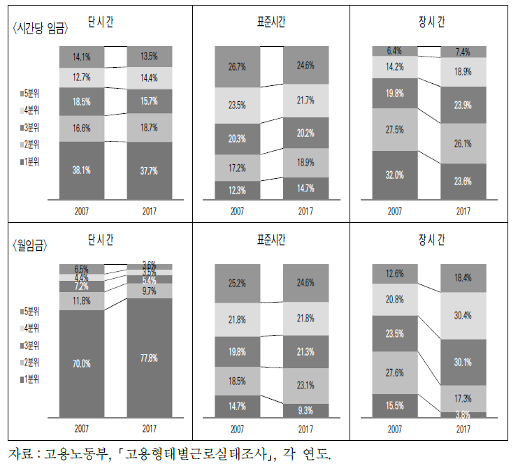 근로시간 계층별 임금계층 변화(2007, 2017년)