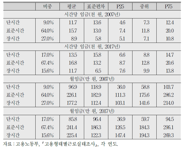 근로시간 계층별 임금분포 변화(2007, 2017년)