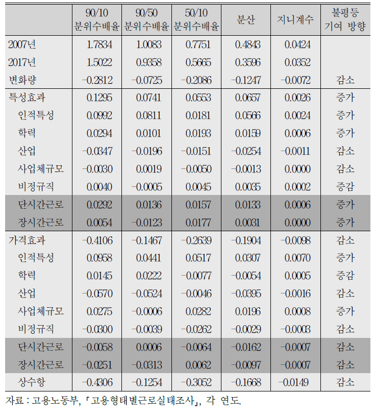 시간당 임금 불평등변화 요인분해 결과