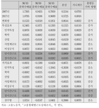 월임금 불평등변화 요인분해 결과