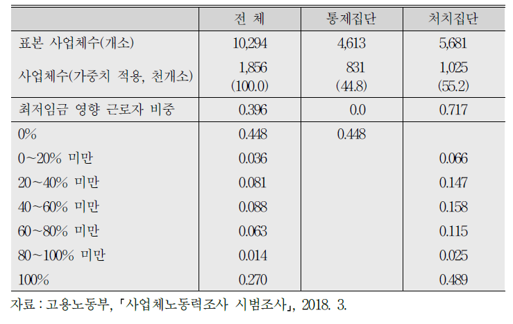 표본의 구성